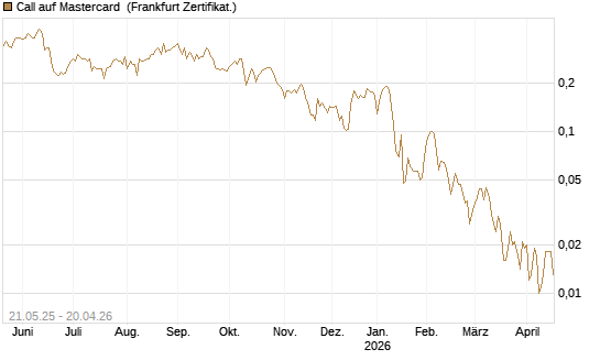 Call auf Mastercard [UBS AG (London)] Chart