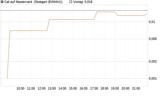 Call auf Mastercard [UBS AG (London)] Chart
