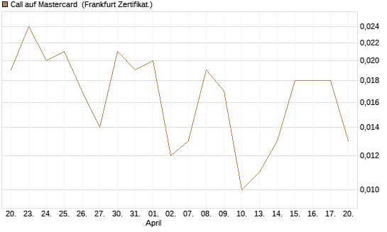 Call auf Mastercard [UBS AG (London)] Chart