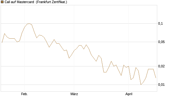 Call auf Mastercard [UBS AG (London)] Chart