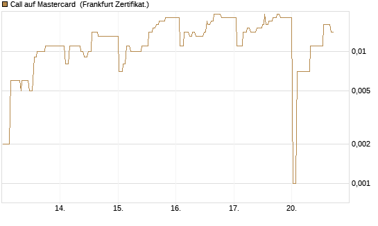 Call auf Mastercard [UBS AG (London)] Chart