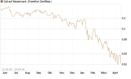 Call auf Mastercard [UBS AG (London)] Chart