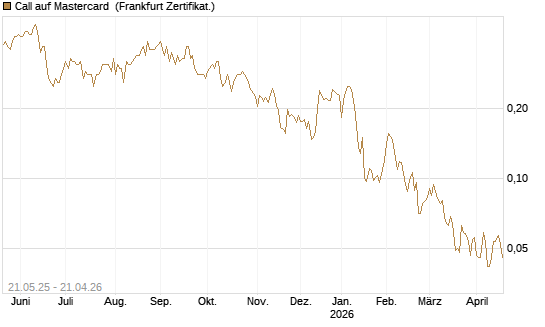Call auf Mastercard [UBS AG (London)] Chart