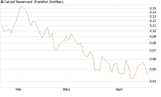 Call auf Mastercard [UBS AG (London)] Chart