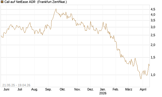 Call auf NetEase ADR [Société Générale Effekten GmbH] Chart