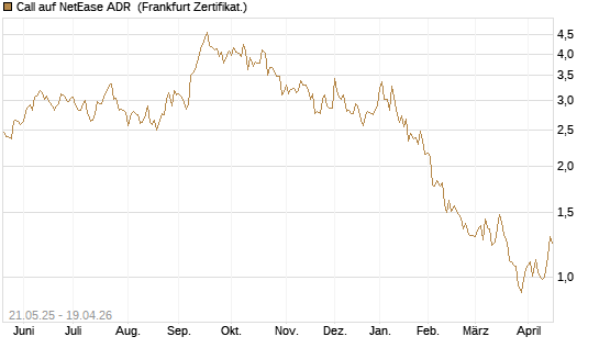 Call auf NetEase ADR [Société Générale Effekten GmbH] Chart