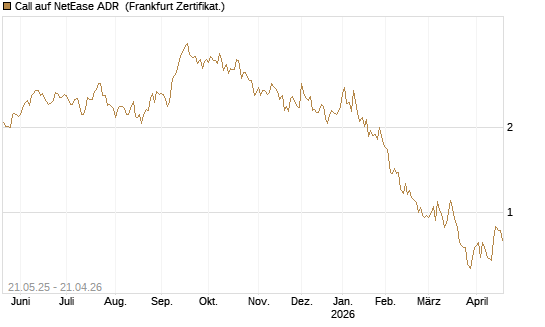 Call auf NetEase ADR [Société Générale Effekten GmbH] Chart