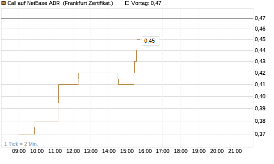 Call auf NetEase ADR [Société Générale Effekten GmbH] Chart