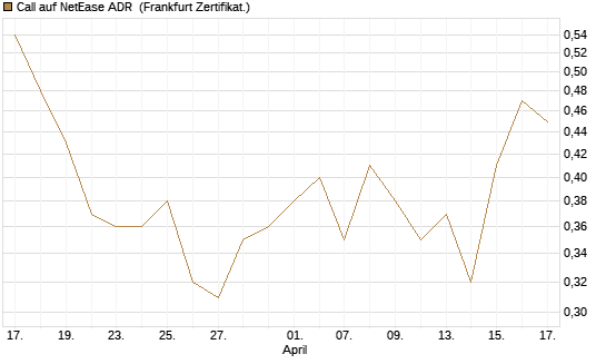 Call auf NetEase ADR [Société Générale Effekten GmbH] Chart