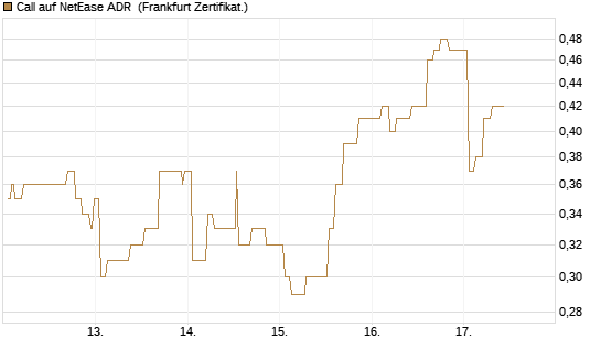 Call auf NetEase ADR [Société Générale Effekten GmbH] Chart
