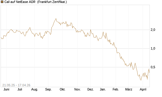 Call auf NetEase ADR [Société Générale Effekten GmbH] Chart
