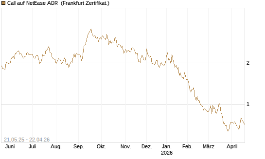Call auf NetEase ADR [Société Générale Effekten GmbH] Chart