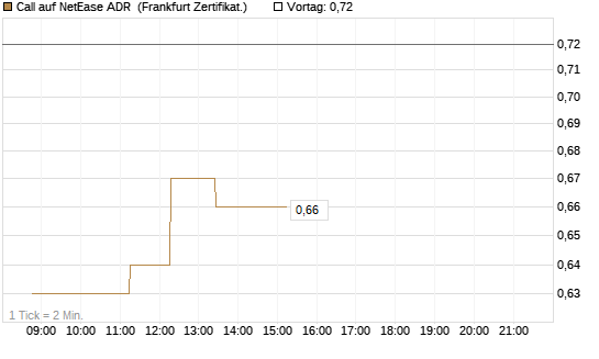 Call auf NetEase ADR [Société Générale Effekten GmbH] Chart