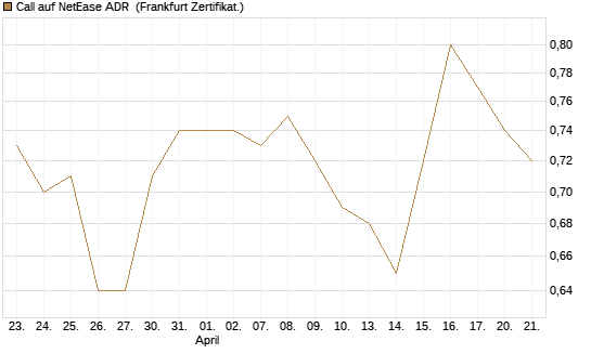 Call auf NetEase ADR [Société Générale Effekten GmbH] Chart