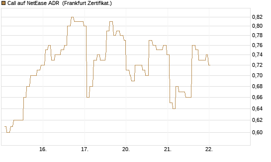 Call auf NetEase ADR [Société Générale Effekten GmbH] Chart