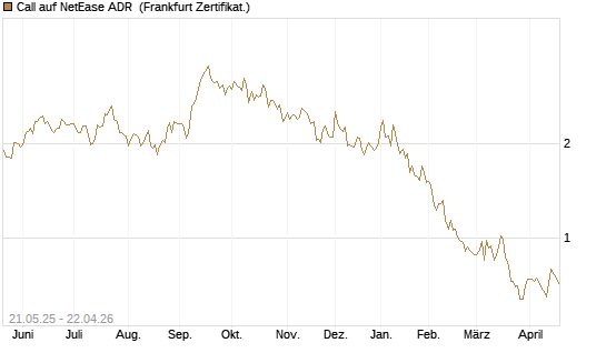 Call auf NetEase ADR [Société Générale Effekten GmbH] Chart