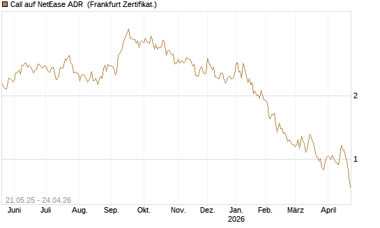 Call auf NetEase ADR [Société Générale Effekten GmbH] Chart