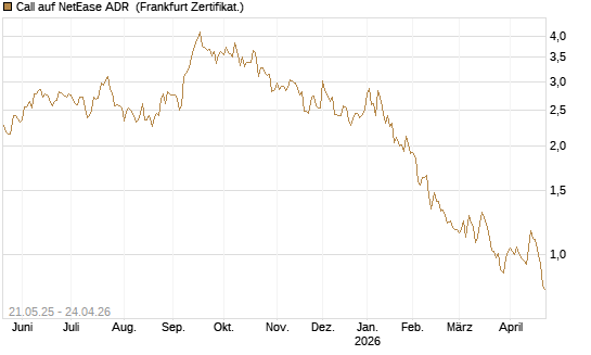 Call auf NetEase ADR [Société Générale Effekten GmbH] Chart