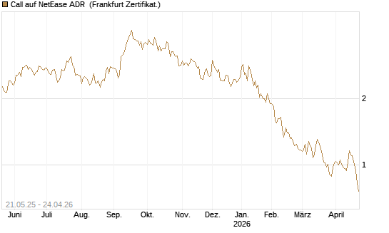 Call auf NetEase ADR [Société Générale Effekten GmbH] Chart