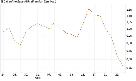 Call auf NetEase ADR [Société Générale Effekten GmbH] Chart