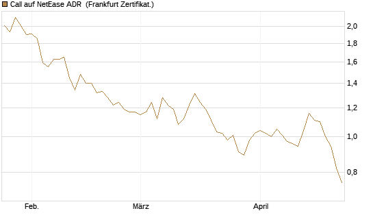 Call auf NetEase ADR [Société Générale Effekten GmbH] Chart