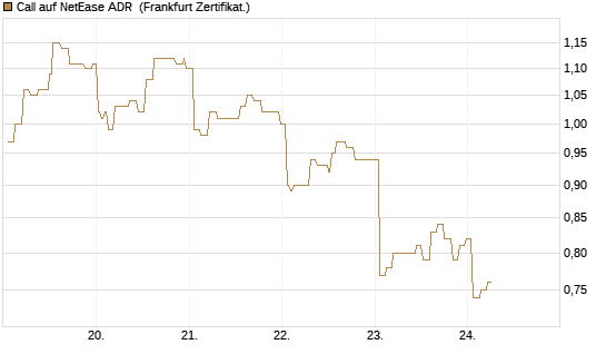 Call auf NetEase ADR [Société Générale Effekten GmbH] Chart