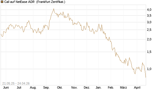 Call auf NetEase ADR [Société Générale Effekten GmbH] Chart