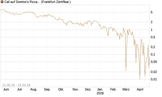 Call auf Domino's Pizza [UBS AG (London)] Chart