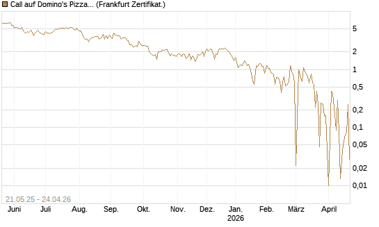 Call auf Domino's Pizza [UBS AG (London)] Chart