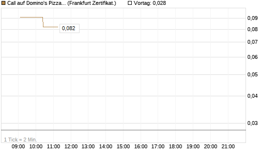 Call auf Domino's Pizza [UBS AG (London)] Chart