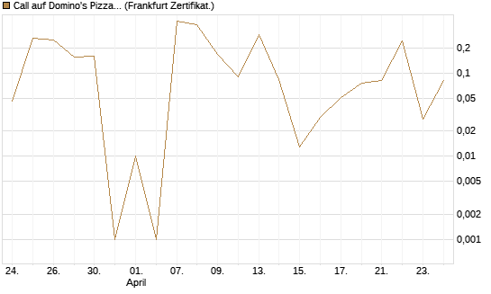 Call auf Domino's Pizza [UBS AG (London)] Chart