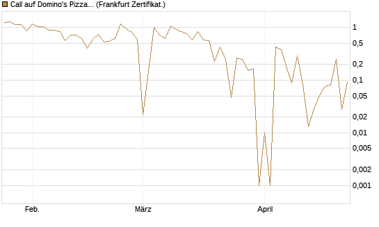 Call auf Domino's Pizza [UBS AG (London)] Chart