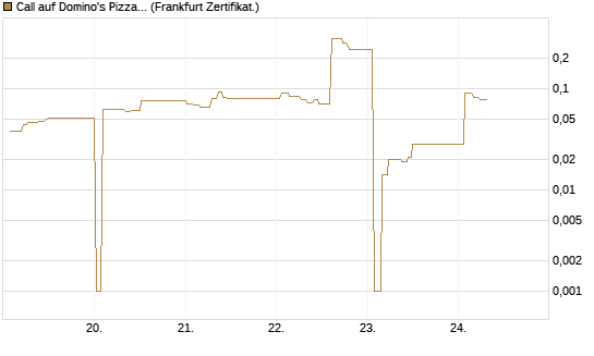 Call auf Domino's Pizza [UBS AG (London)] Chart