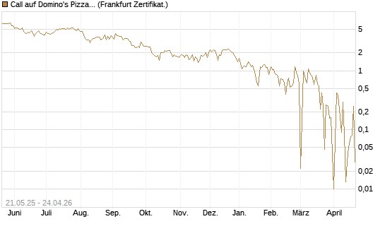 Call auf Domino's Pizza [UBS AG (London)] Chart