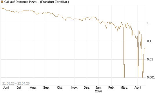 Call auf Domino's Pizza [UBS AG (London)] Chart