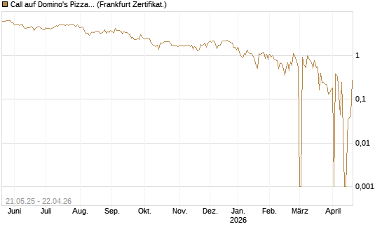 Call auf Domino's Pizza [UBS AG (London)] Chart