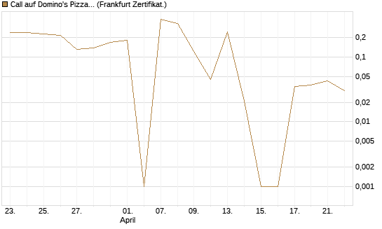 Call auf Domino's Pizza [UBS AG (London)] Chart