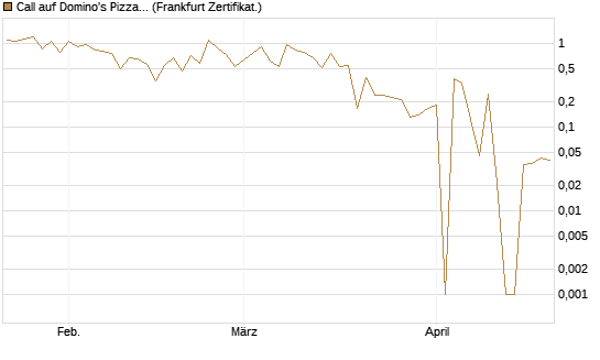 Call auf Domino's Pizza [UBS AG (London)] Chart