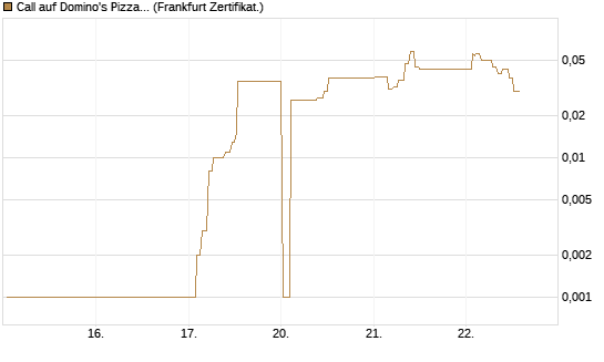 Call auf Domino's Pizza [UBS AG (London)] Chart