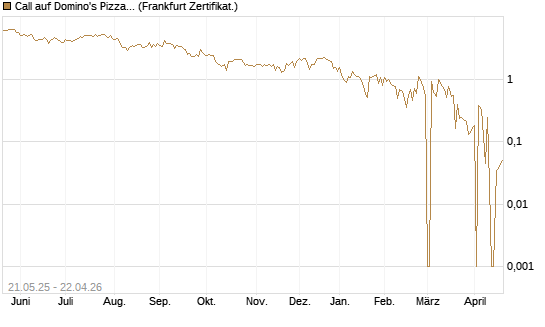Call auf Domino's Pizza [UBS AG (London)] Chart