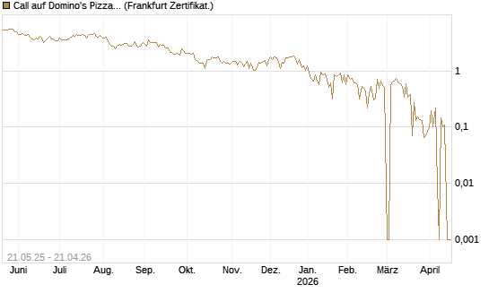 Call auf Domino's Pizza [UBS AG (London)] Chart