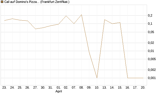 Call auf Domino's Pizza [UBS AG (London)] Chart