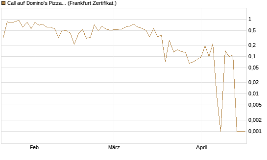 Call auf Domino's Pizza [UBS AG (London)] Chart