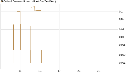 Call auf Domino's Pizza [UBS AG (London)] Chart