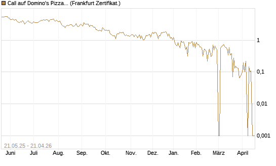 Call auf Domino's Pizza [UBS AG (London)] Chart