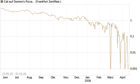 Call auf Domino's Pizza [UBS AG (London)] Chart