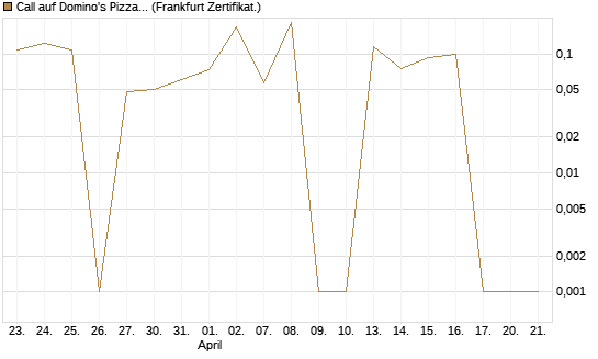 Call auf Domino's Pizza [UBS AG (London)] Chart