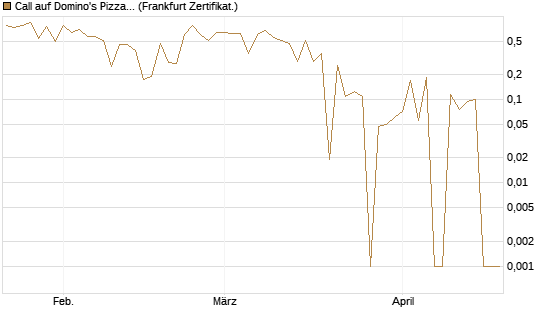 Call auf Domino's Pizza [UBS AG (London)] Chart