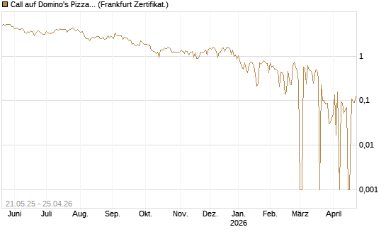 Call auf Domino's Pizza [UBS AG (London)] Chart
