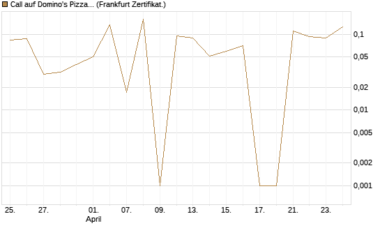 Call auf Domino's Pizza [UBS AG (London)] Chart